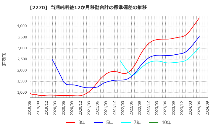 2270 雪印メグミルク(株): 当期純利益12か月移動合計の標準偏差の推移