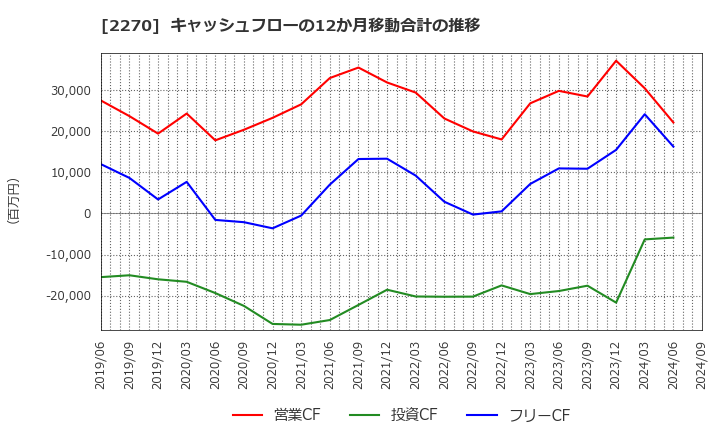 2270 雪印メグミルク(株): キャッシュフローの12か月移動合計の推移