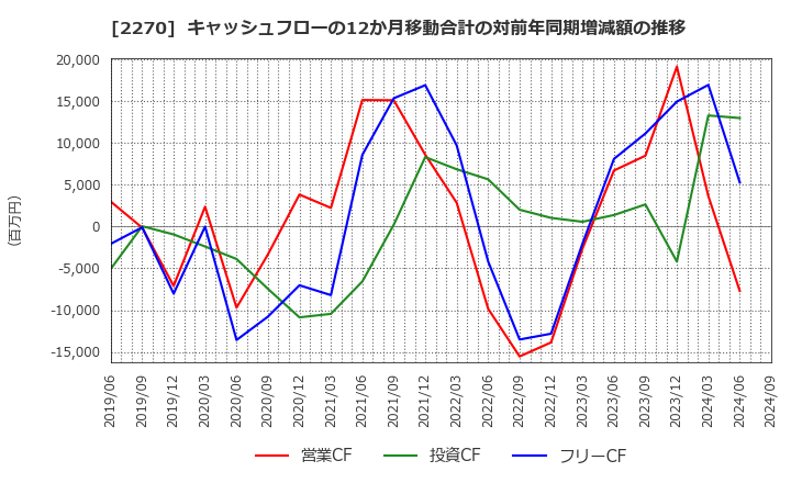 2270 雪印メグミルク(株): キャッシュフローの12か月移動合計の対前年同期増減額の推移