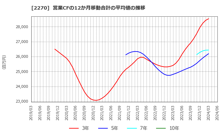 2270 雪印メグミルク(株): 営業CFの12か月移動合計の平均値の推移