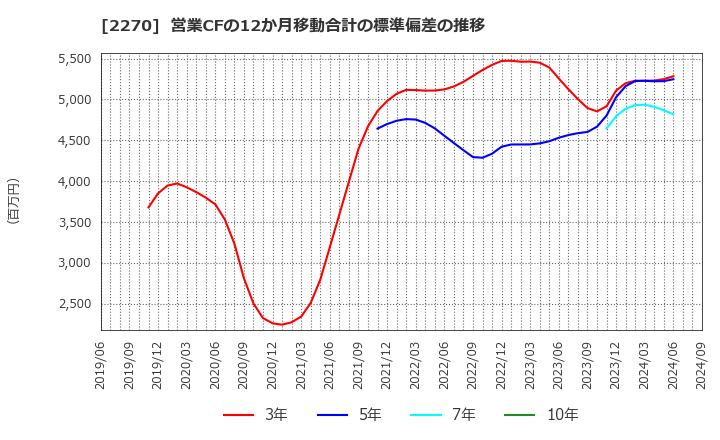 2270 雪印メグミルク(株): 営業CFの12か月移動合計の標準偏差の推移