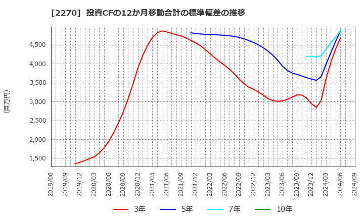 2270 雪印メグミルク(株): 投資CFの12か月移動合計の標準偏差の推移