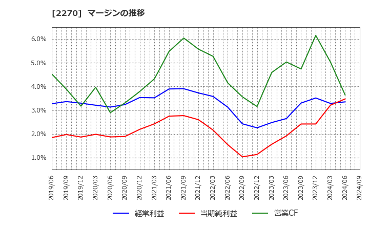 2270 雪印メグミルク(株): マージンの推移