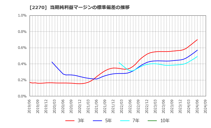 2270 雪印メグミルク(株): 当期純利益マージンの標準偏差の推移