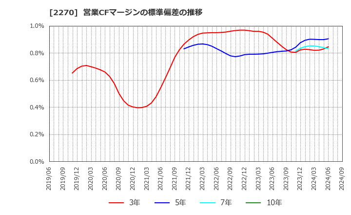 2270 雪印メグミルク(株): 営業CFマージンの標準偏差の推移