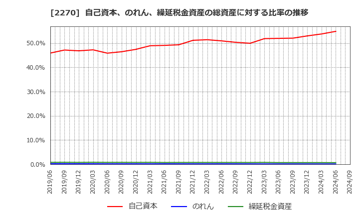 2270 雪印メグミルク(株): 自己資本、のれん、繰延税金資産の総資産に対する比率の推移