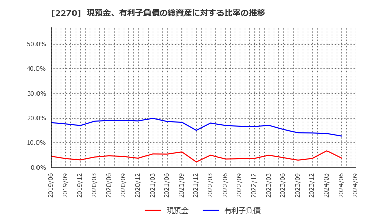 2270 雪印メグミルク(株): 現預金、有利子負債の総資産に対する比率の推移