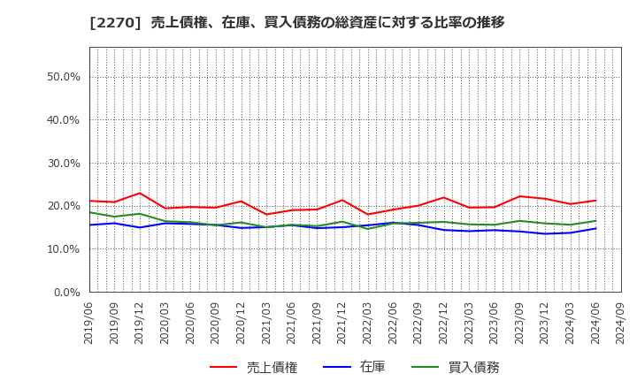 2270 雪印メグミルク(株): 売上債権、在庫、買入債務の総資産に対する比率の推移