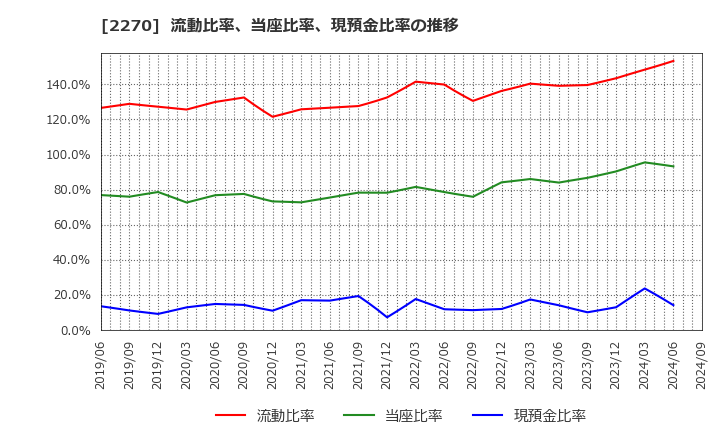 2270 雪印メグミルク(株): 流動比率、当座比率、現預金比率の推移