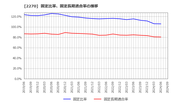 2270 雪印メグミルク(株): 固定比率、固定長期適合率の推移