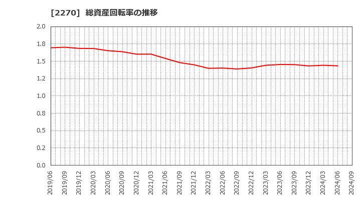 2270 雪印メグミルク(株): 総資産回転率の推移