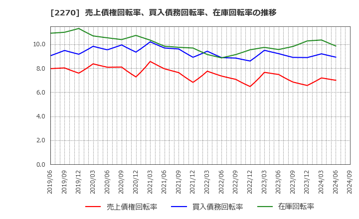 2270 雪印メグミルク(株): 売上債権回転率、買入債務回転率、在庫回転率の推移