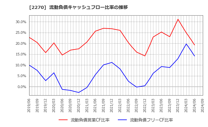 2270 雪印メグミルク(株): 流動負債キャッシュフロー比率の推移