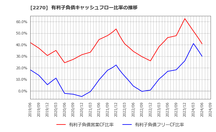 2270 雪印メグミルク(株): 有利子負債キャッシュフロー比率の推移