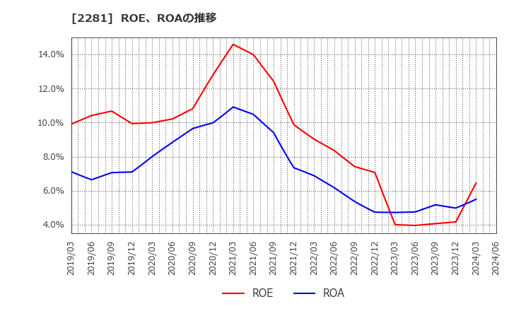 2281 プリマハム(株): ROE、ROAの推移