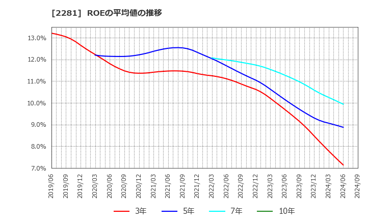 2281 プリマハム(株): ROEの平均値の推移