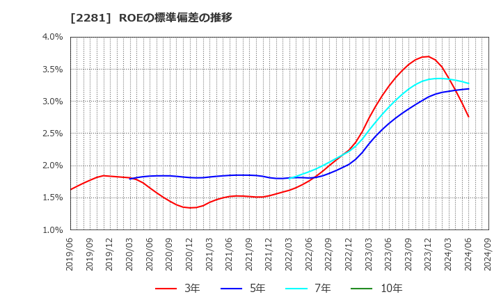 2281 プリマハム(株): ROEの標準偏差の推移