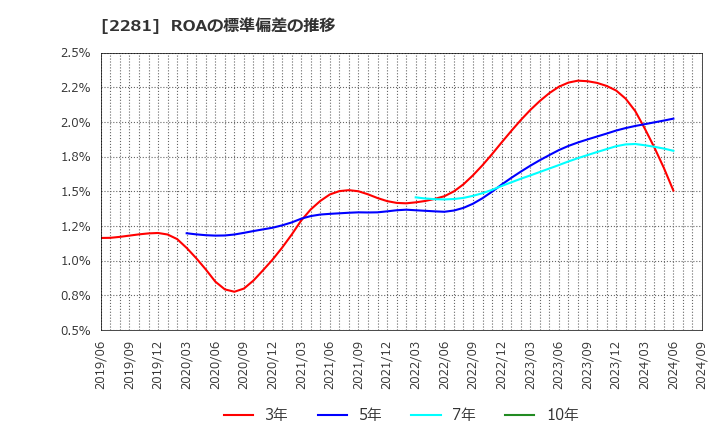 2281 プリマハム(株): ROAの標準偏差の推移