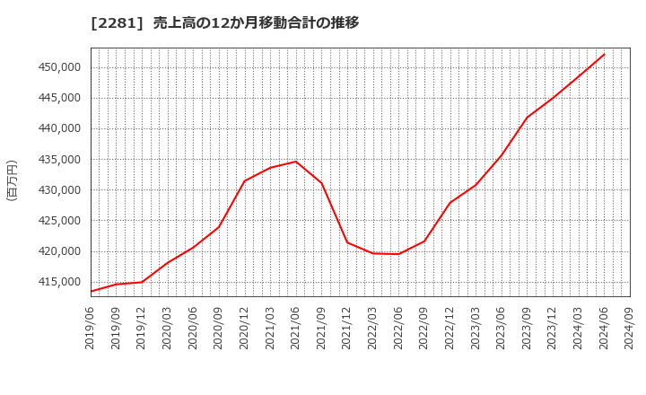 2281 プリマハム(株): 売上高の12か月移動合計の推移