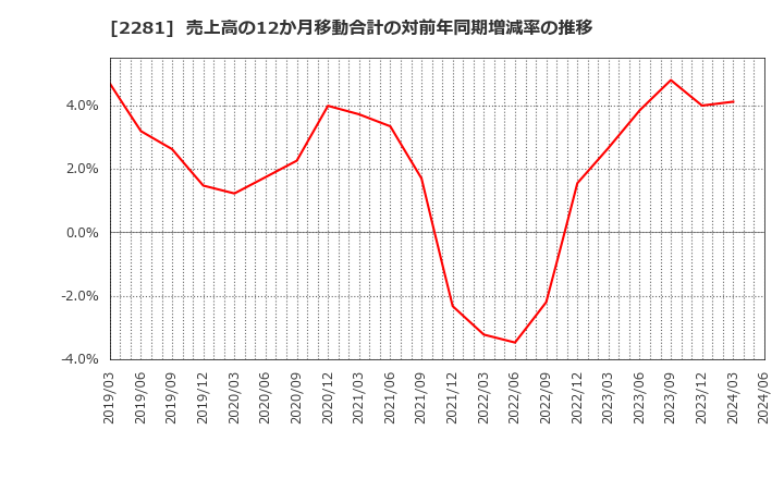 2281 プリマハム(株): 売上高の12か月移動合計の対前年同期増減率の推移