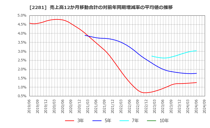 2281 プリマハム(株): 売上高12か月移動合計の対前年同期増減率の平均値の推移