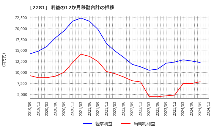 2281 プリマハム(株): 利益の12か月移動合計の推移