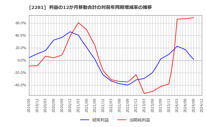 2281 プリマハム(株): 利益の12か月移動合計の対前年同期増減率の推移