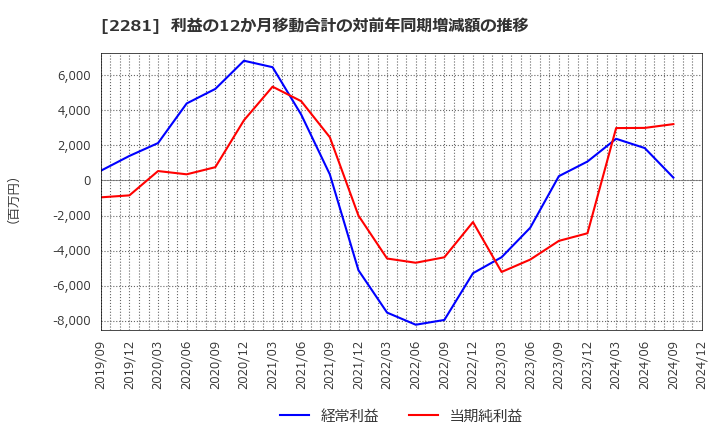 2281 プリマハム(株): 利益の12か月移動合計の対前年同期増減額の推移