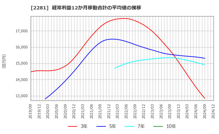 2281 プリマハム(株): 経常利益12か月移動合計の平均値の推移