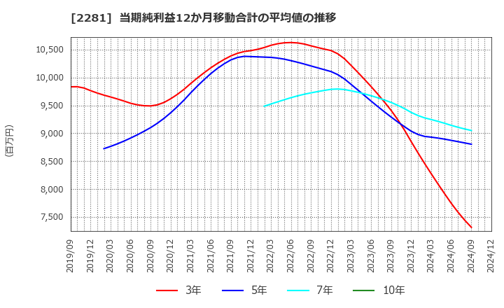 2281 プリマハム(株): 当期純利益12か月移動合計の平均値の推移