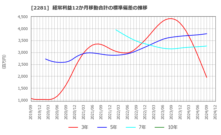 2281 プリマハム(株): 経常利益12か月移動合計の標準偏差の推移