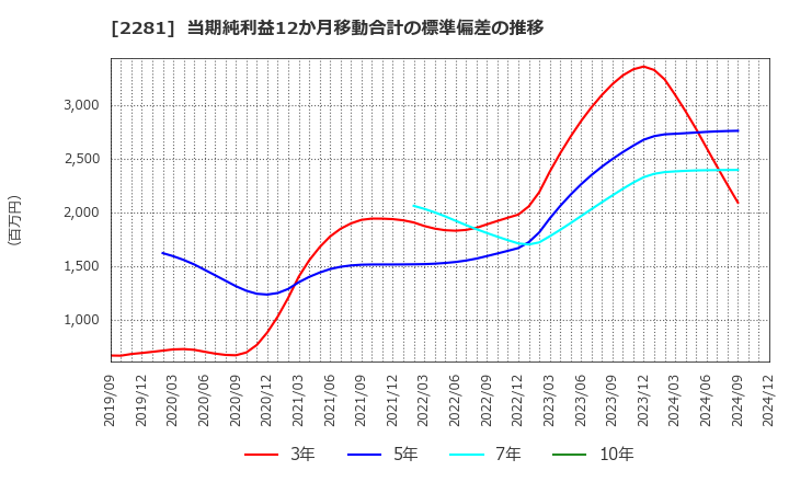 2281 プリマハム(株): 当期純利益12か月移動合計の標準偏差の推移