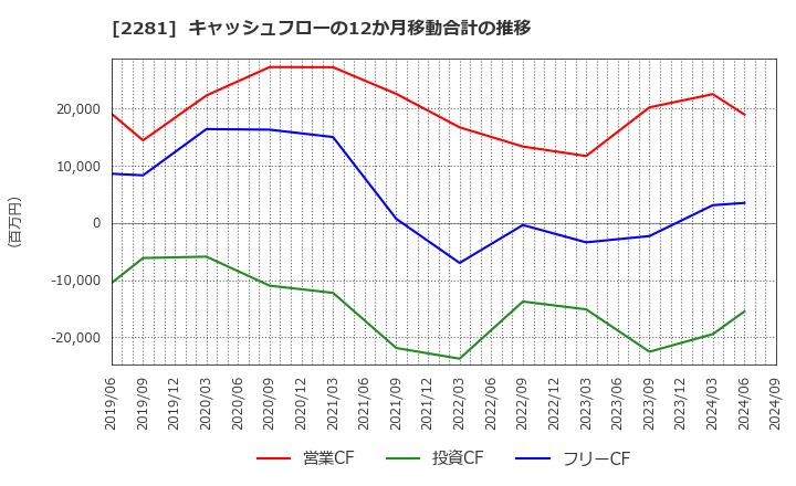 2281 プリマハム(株): キャッシュフローの12か月移動合計の推移