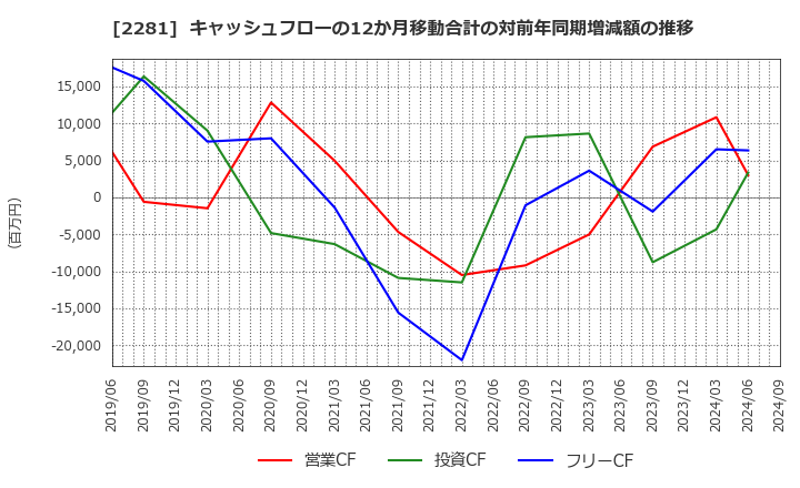 2281 プリマハム(株): キャッシュフローの12か月移動合計の対前年同期増減額の推移