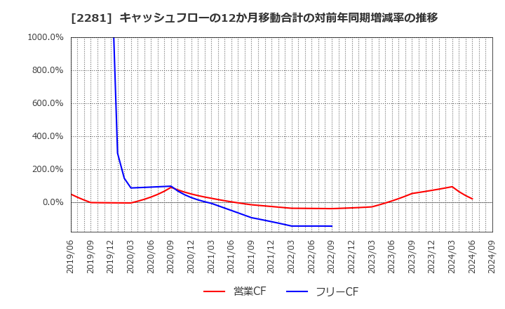 2281 プリマハム(株): キャッシュフローの12か月移動合計の対前年同期増減率の推移