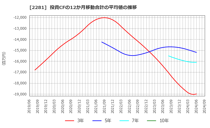 2281 プリマハム(株): 投資CFの12か月移動合計の平均値の推移