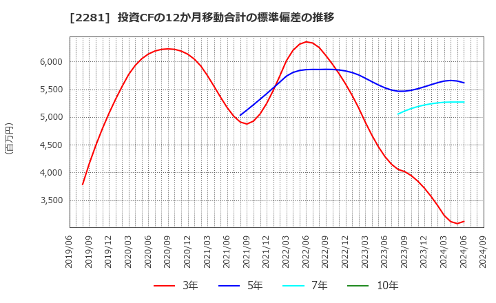 2281 プリマハム(株): 投資CFの12か月移動合計の標準偏差の推移