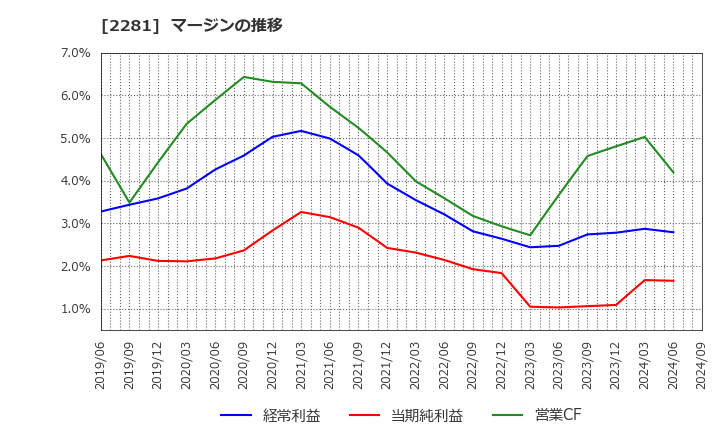 2281 プリマハム(株): マージンの推移