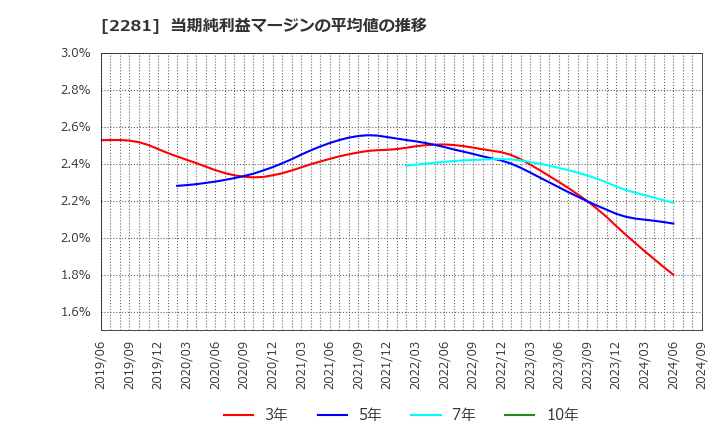 2281 プリマハム(株): 当期純利益マージンの平均値の推移