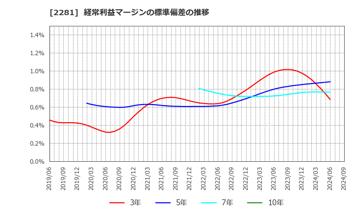 2281 プリマハム(株): 経常利益マージンの標準偏差の推移