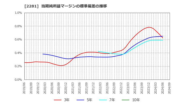 2281 プリマハム(株): 当期純利益マージンの標準偏差の推移