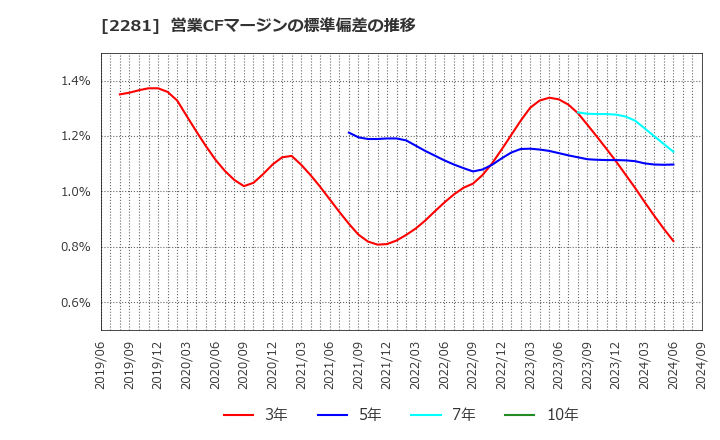 2281 プリマハム(株): 営業CFマージンの標準偏差の推移