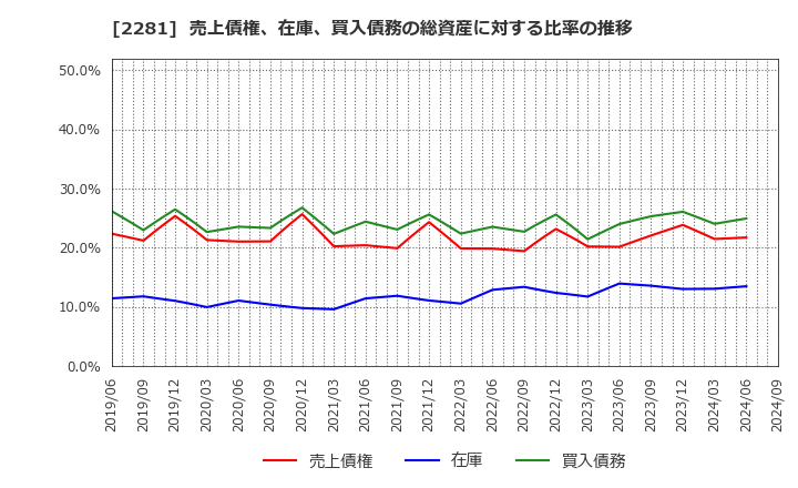 2281 プリマハム(株): 売上債権、在庫、買入債務の総資産に対する比率の推移