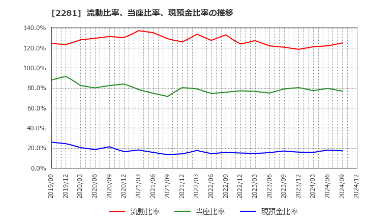 2281 プリマハム(株): 流動比率、当座比率、現預金比率の推移