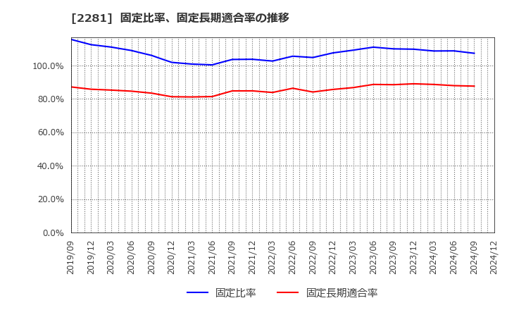 2281 プリマハム(株): 固定比率、固定長期適合率の推移