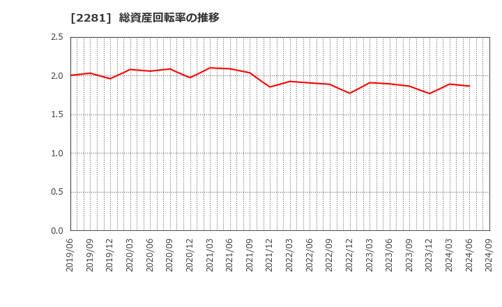 2281 プリマハム(株): 総資産回転率の推移