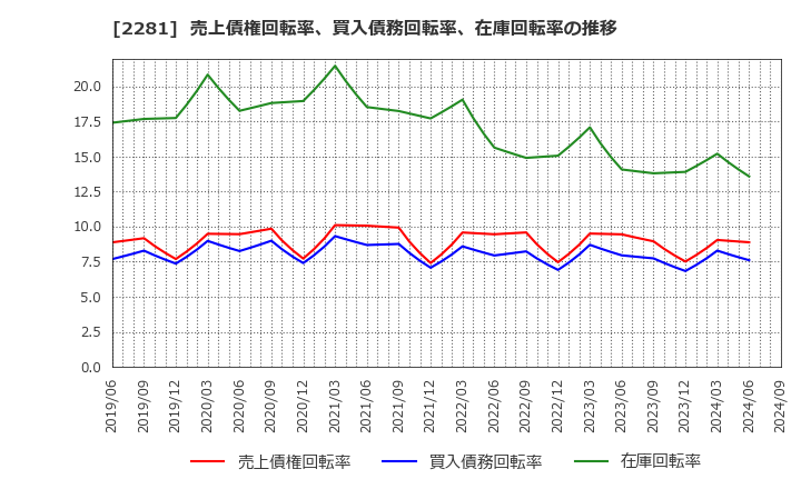 2281 プリマハム(株): 売上債権回転率、買入債務回転率、在庫回転率の推移