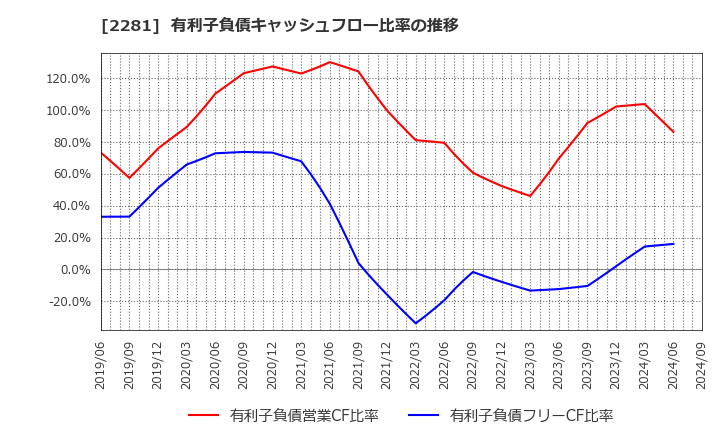 2281 プリマハム(株): 有利子負債キャッシュフロー比率の推移