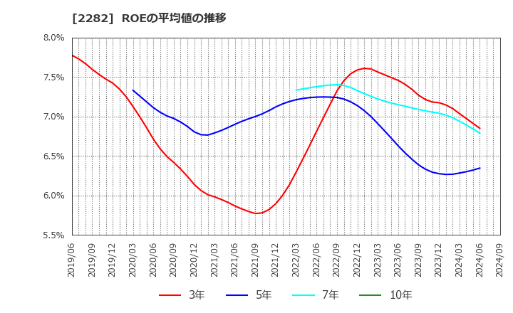 2282 日本ハム(株): ROEの平均値の推移