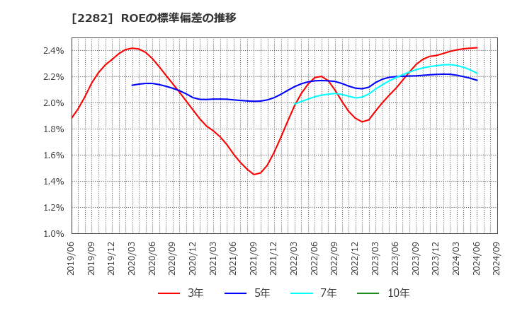 2282 日本ハム(株): ROEの標準偏差の推移